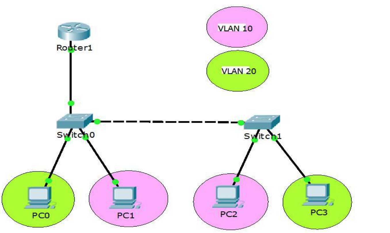 Linux vlan. VLAN В VLAN. VLAN стандарта Packet Tracer. Логический Интерфейс VLAN. Роутер cam таблица VLAN.