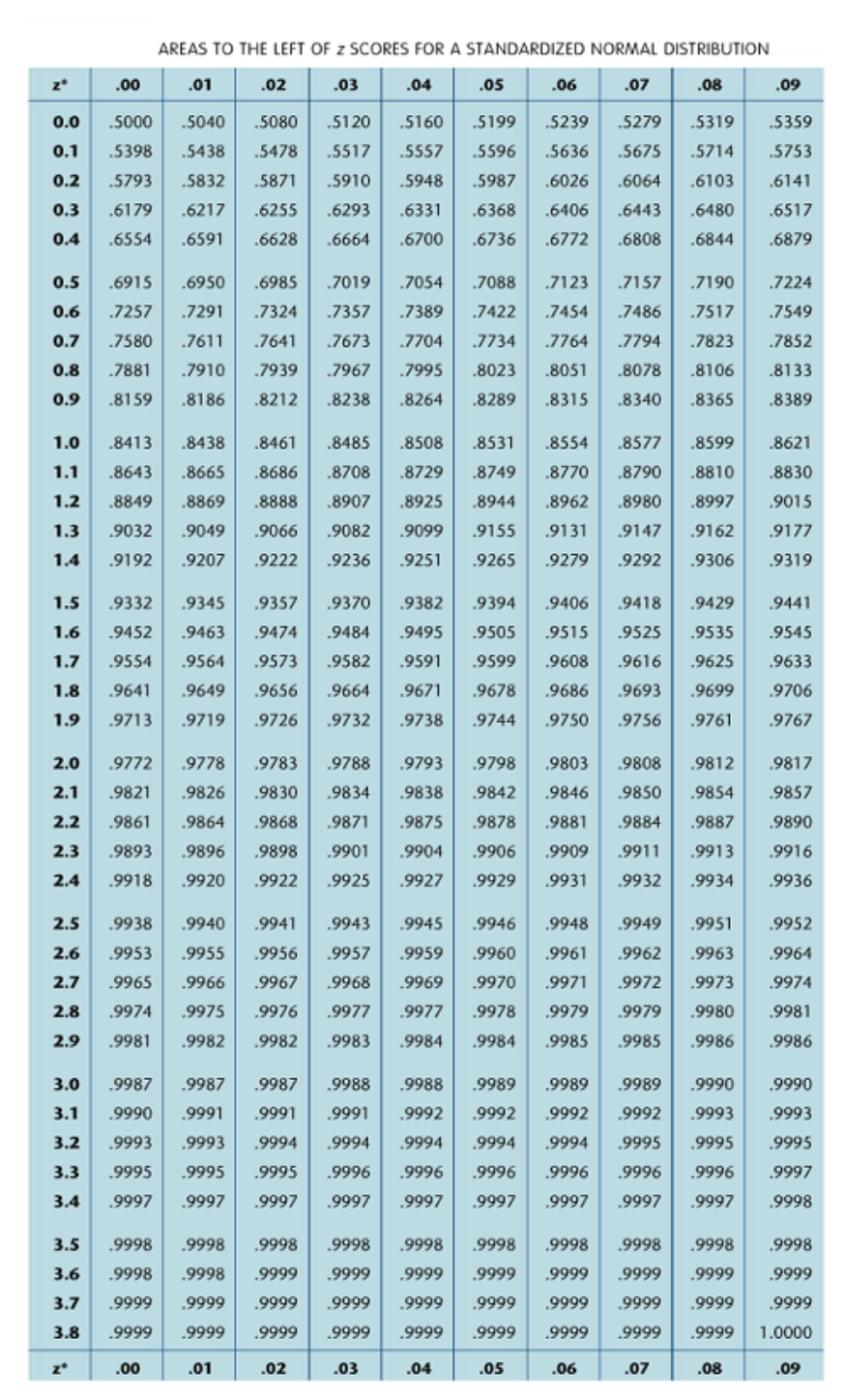 Solved A population is normally distributed. a. What | Chegg.com