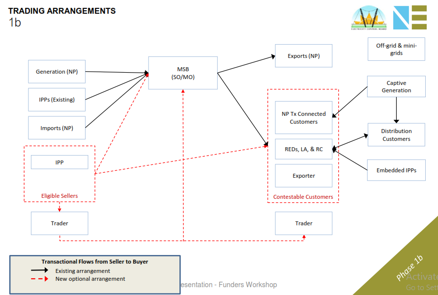 Solved Question 3. Under the MSB Trading arrangements | Chegg.com