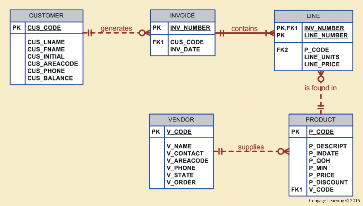 Solved SQL QUERY Show the name of the customer who has an | Chegg.com