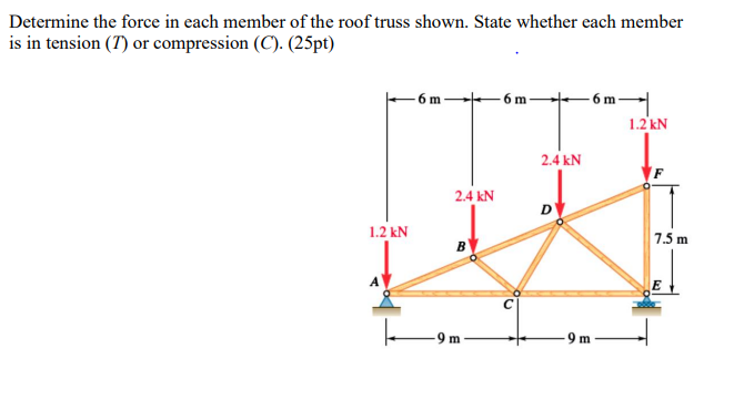 Solved Determine the force in each member of the roof truss | Chegg.com