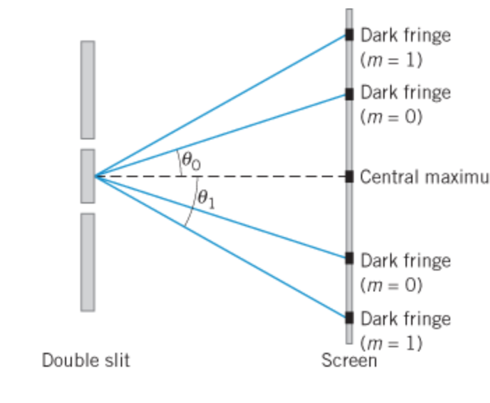 dark fringe experiment