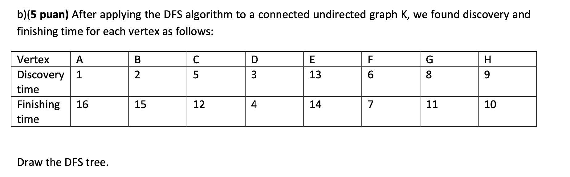Solved b)(5 puan) After applying the DFS algorithm to a | Chegg.com
