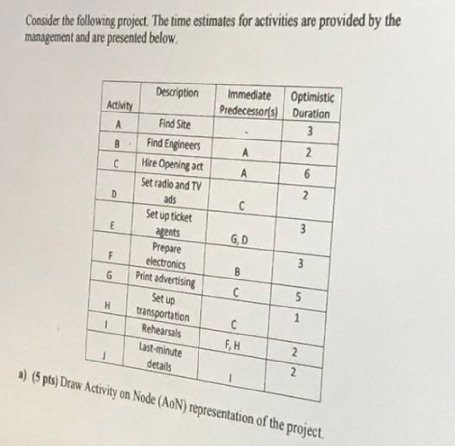 Solved Consider the following project . The time estimates | Chegg.com