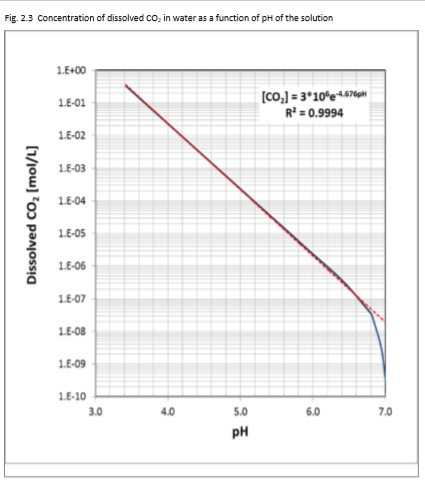Partial Pressure Of Co2 Values _ Pco2 Levels Chart – NYSEAV