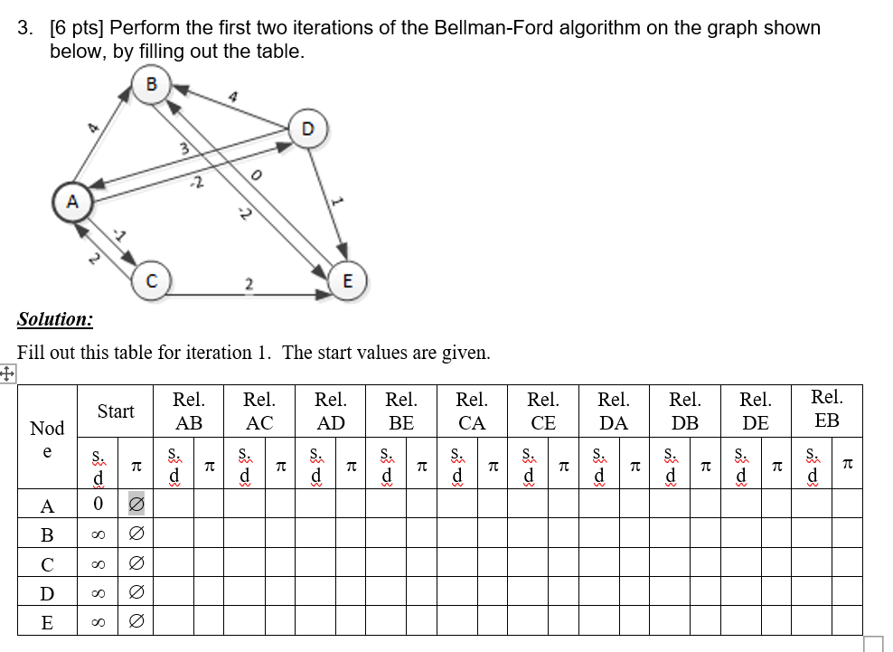 Solved 1. [4 pts] Consider the following graph. Note that | Chegg.com