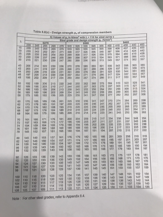 Solved Question 3 Two universal columns of size 203 x 203 x | Chegg.com