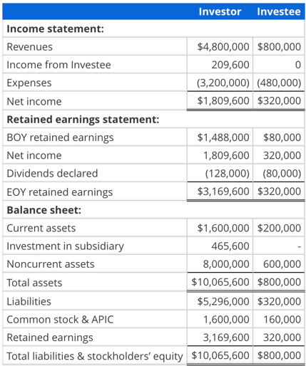 Assume that a parent company. acquired 80% | Chegg.com