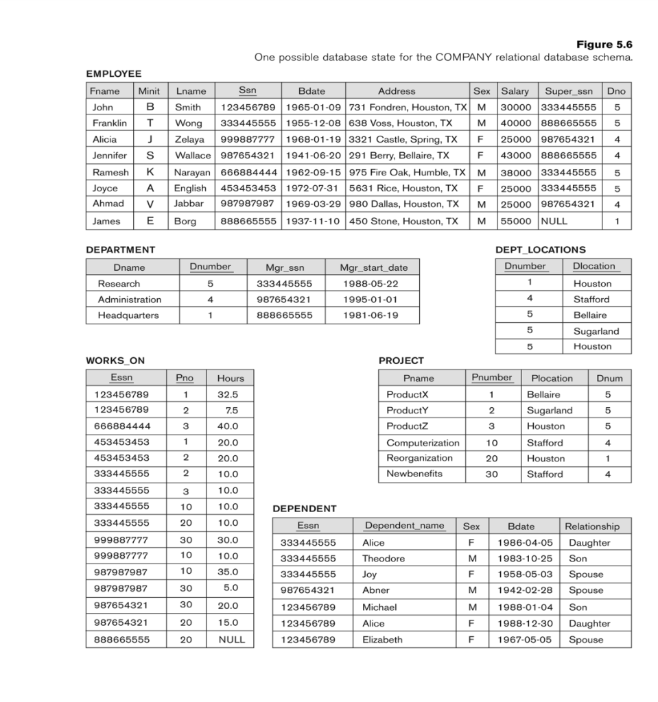 Solved 1) Using SQL, and the company schema Complete the | Chegg.com