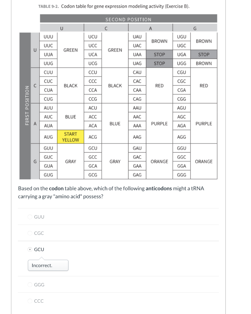 Solved For The Following Question Refer To The Codon Table Chegg Com   PhpzzFY75 