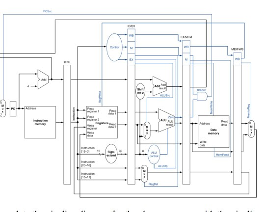Machine B uses the 5-stage pipelined MIPS processor | Chegg.com