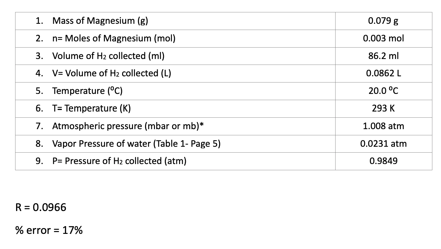 Solved 1 Mass Of Magnesium G 0079 G 2 N Moles Of 9946