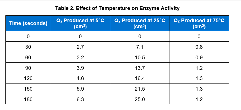 Create a graph of time versus oxygen produced for the | Chegg.com