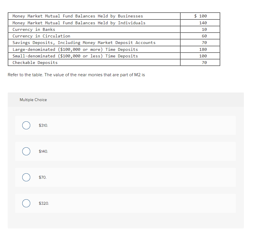 Solved Money Market Mutual Fund Balances Held by Businesses