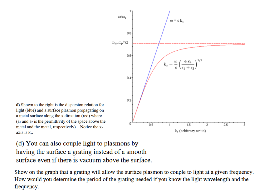 Solved 6) Shown to the right is the dispersion relation for | Chegg.com