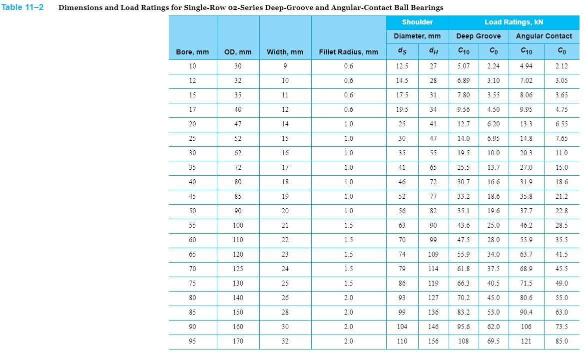 Solved Table 11-2 0.6 1.0 Dimensions And Load Ratings For 