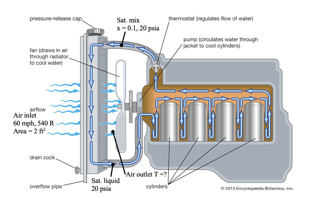 Solved An Engine With Liquid-cooled System Uses A Radiator 