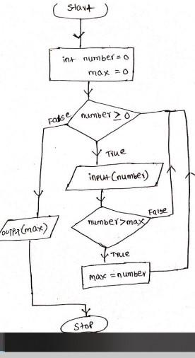 Solved Building on the flowchart from Lab #2, draw a | Chegg.com