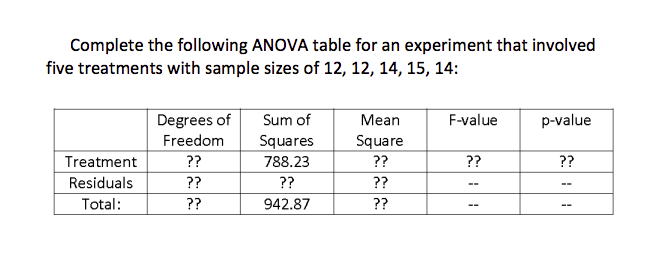 Solved omplete the following ANOVA table for an experiment | Chegg.com