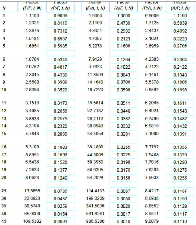 Solved At i=11%, what is the annual-equivalence amount for | Chegg.com