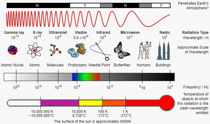 Solved Given the electromagnetic spectrum of the figure | Chegg.com