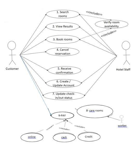 Solved Draw two detailed sequence diagrams for Hostel | Chegg.com