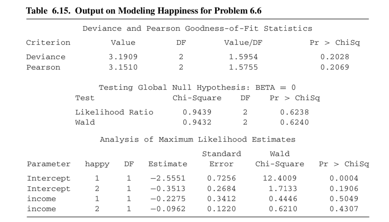Table 6.15. output on modeling happiness for problem 6.6 deviance and pearson goodness-of-fit statistics criterion value df v