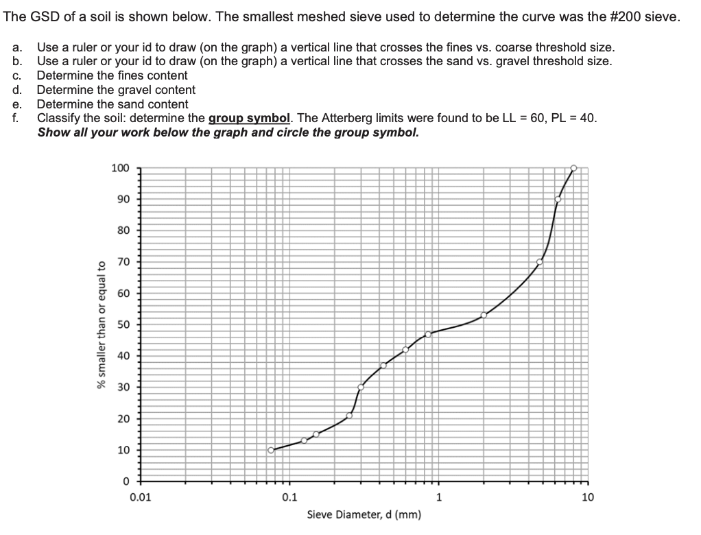 Solved SOLVE PLEASE: The GSD of a soil is shown below. The | Chegg.com