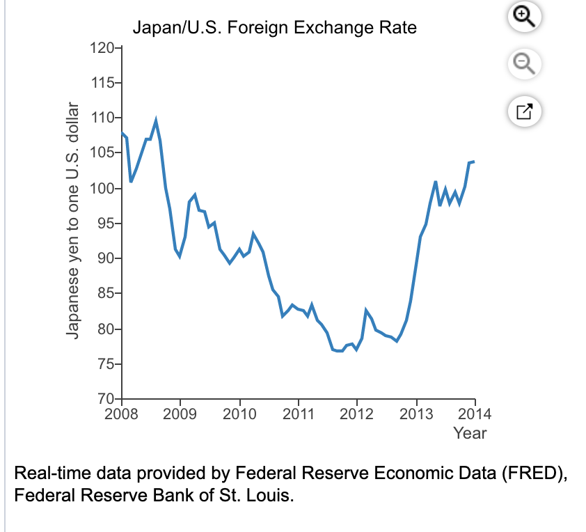 japanese exchange rate