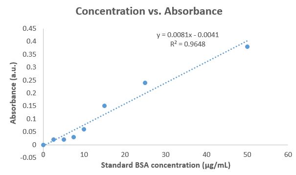 Concentration vs. Absorbance