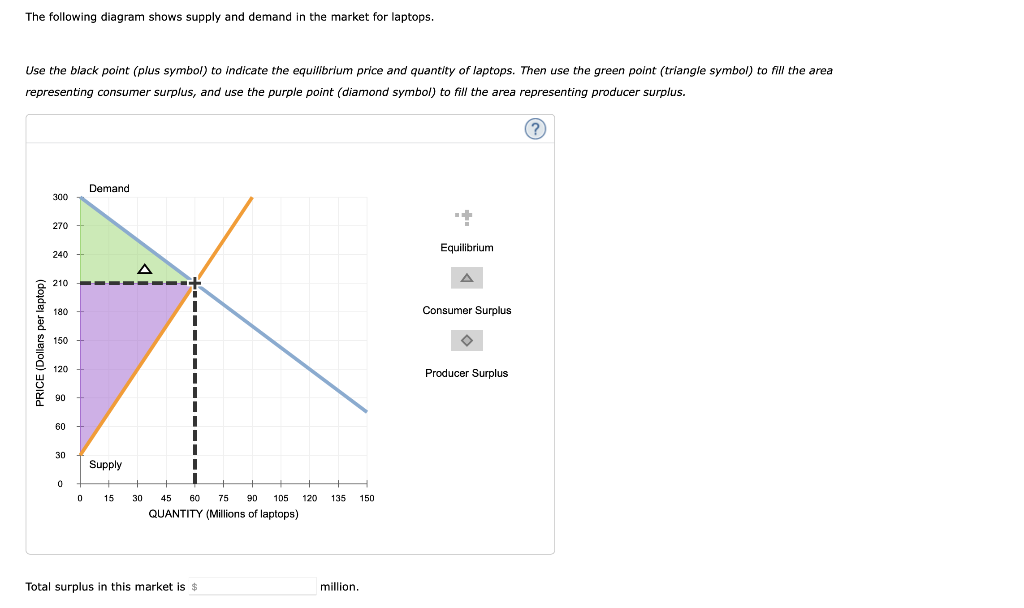 Solved The following diagram shows supply and demand in the | Chegg.com