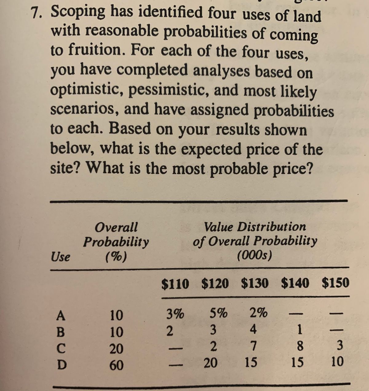 Solved 7. Scoping has identified four uses of land with