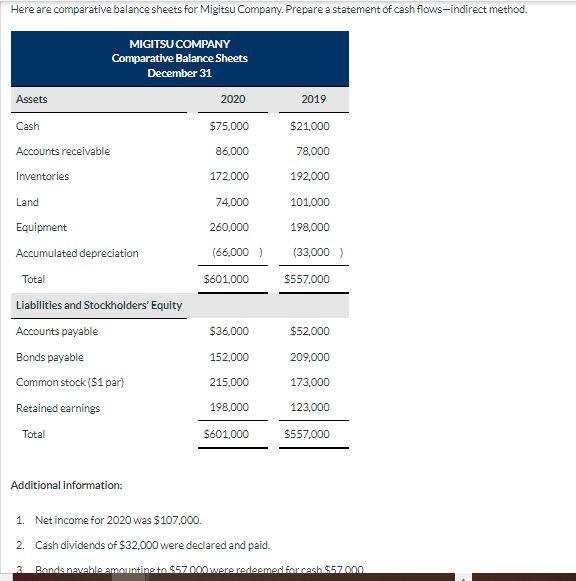 Solved Here are comparative balance sheets for Migitsu | Chegg.com