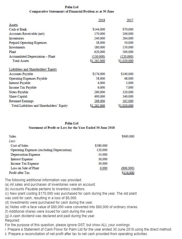 Solved Palm Ltd Comparative Statements of Financial Position | Chegg.com