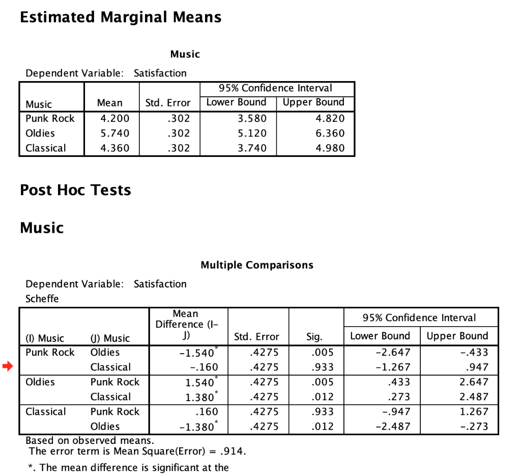 solved-univariate-analysis-of-variance-between-subjects-chegg