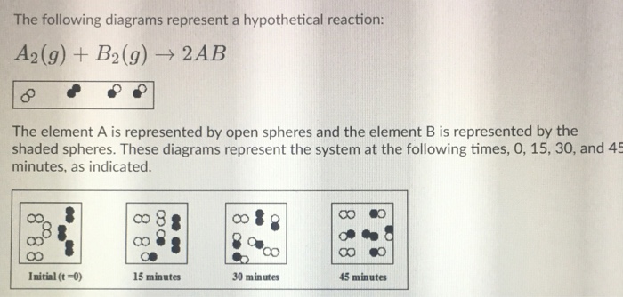 Solved The following diagrams represent a hypothetical | Chegg.com