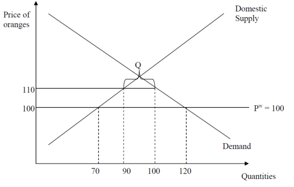 Solved 1: If supply and demand of a good are sensitive to | Chegg.com