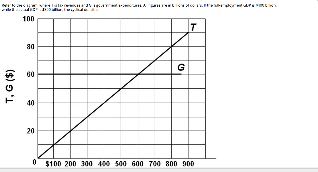 Refer to the diagram, where T is tax revenues and G | Chegg.com