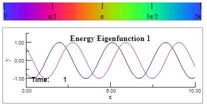Solved These animations show the real (blue) and imaginary | Chegg.com