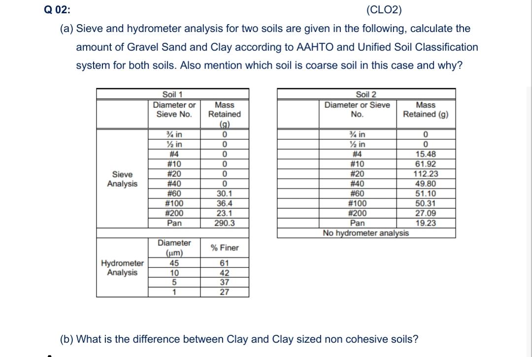 Solved Q02 (CLO2) (a) Sieve and hydrometer analysis for two