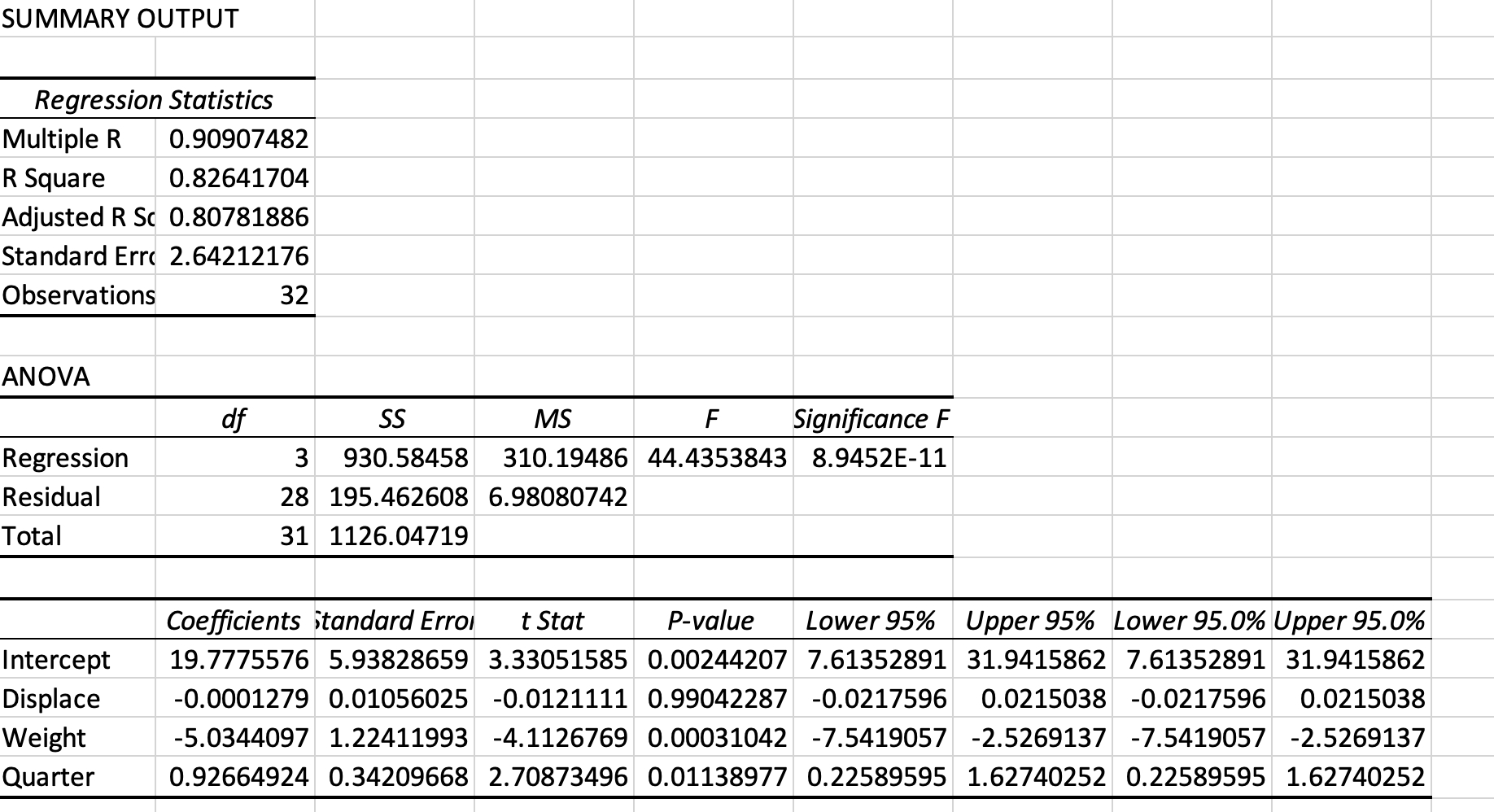 solved-summary-outputwhat-does-the-p-value-for-the-f-chegg