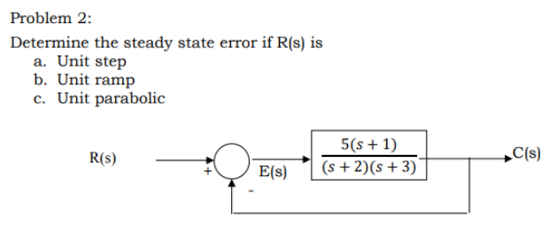 Solved Problem 2: Determine the steady state error if R(s) | Chegg.com