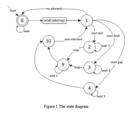 Software State-based Testing Figure 1 shows a state | Chegg.com