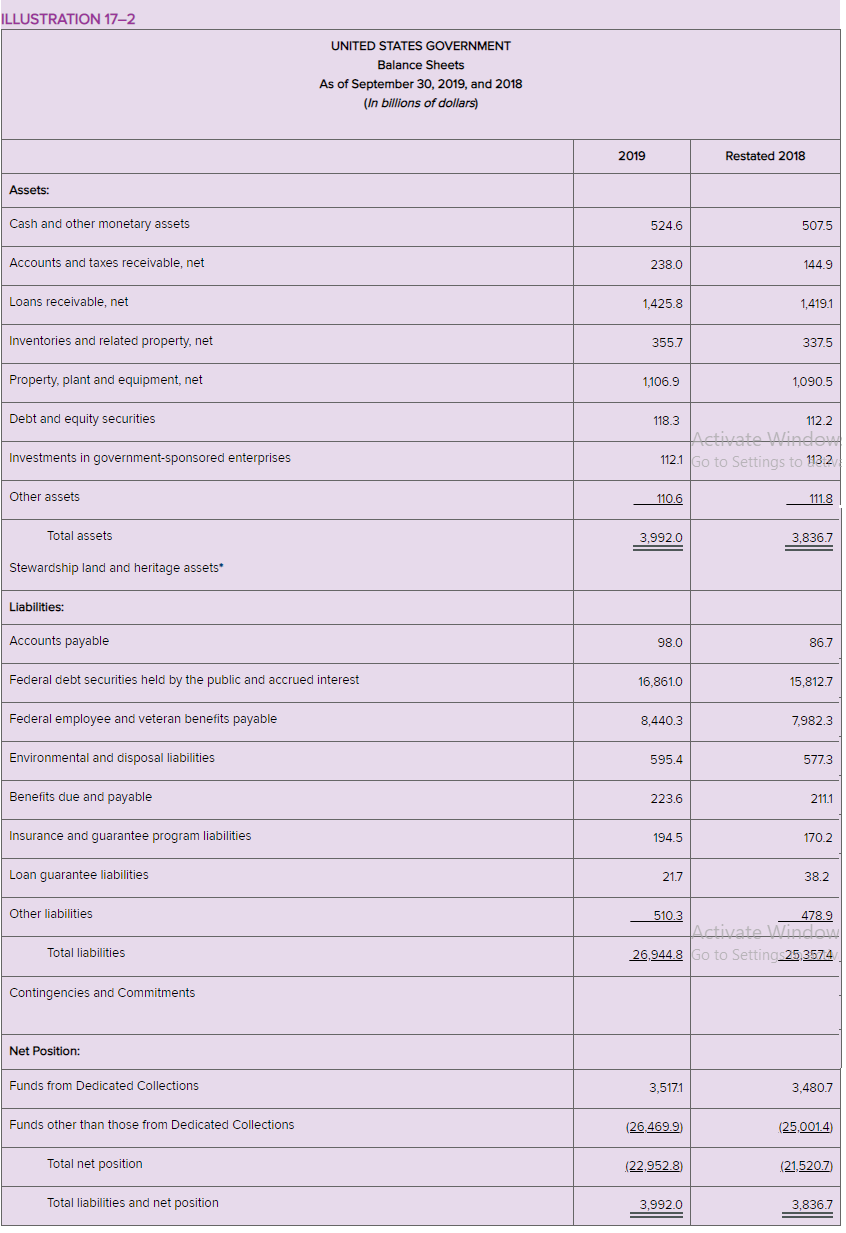 ILLUSTRATION 17-2 UNITED STATES GOVERNMENT Balance | Chegg.com