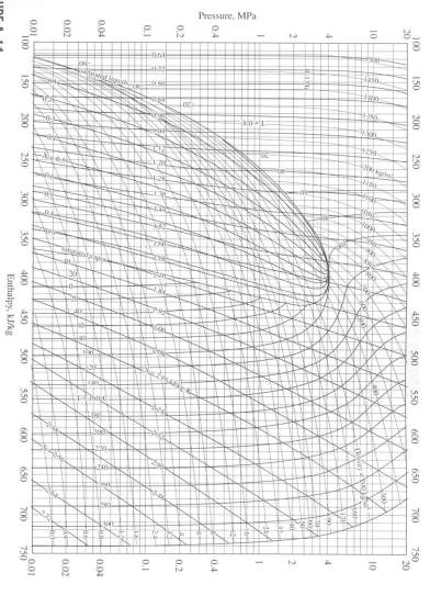 - On A Copy Of The P-h Diagram For R.134a, Draw The 