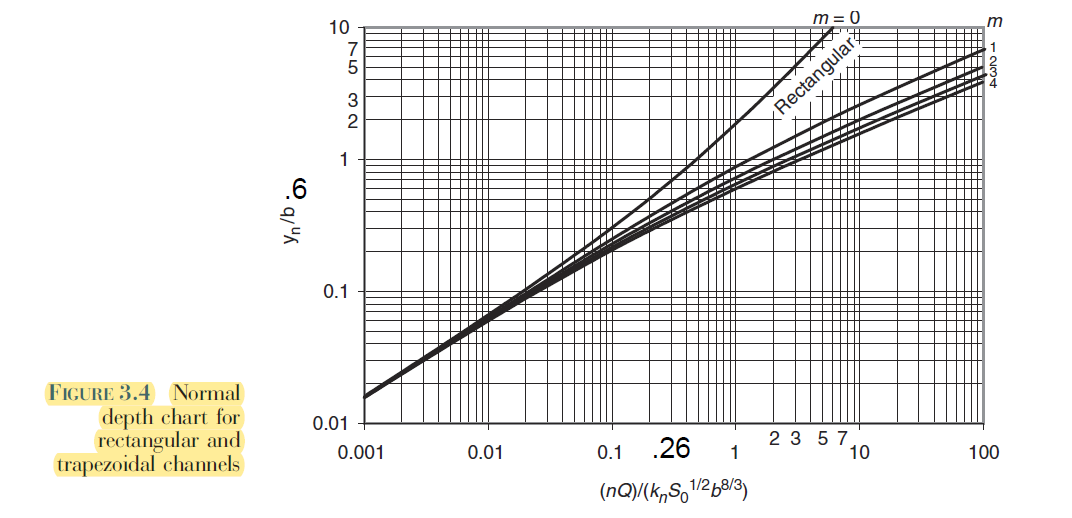 Solved 10 m = 0 m N 0 3 Rectangular 1 Yn bo 0.1 FIGURE 3.4 | Chegg.com