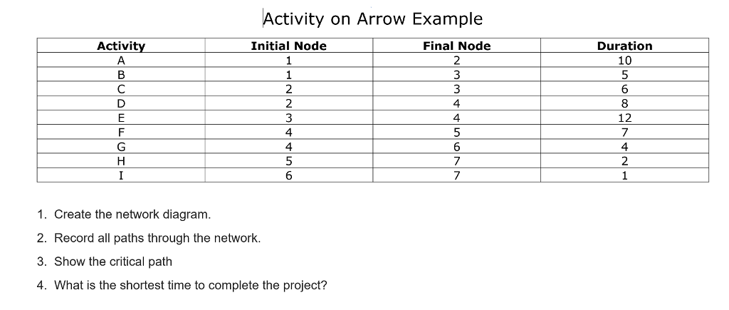 solved-activity-on-arrow-example-activity-duration-10-chegg