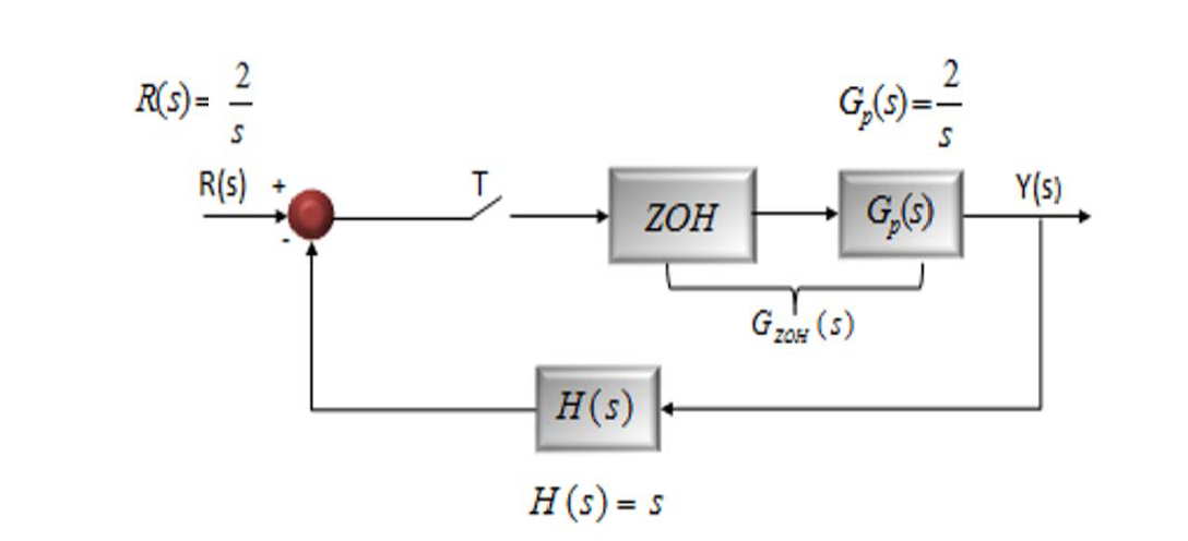 Solved Control engineering task: See the following block | Chegg.com