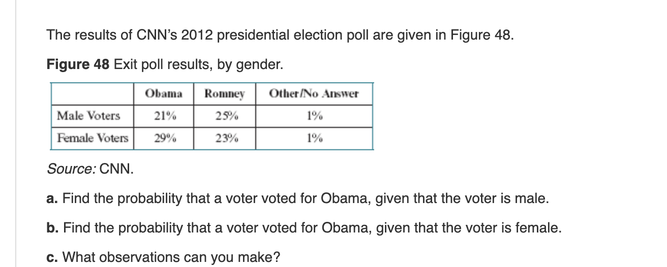 Solved The Results Of CNN's 2012 Presidential Election Poll | Chegg.com