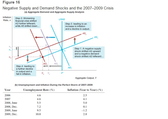 Solved Figure 16 Negative Supply And Demand Shocks And The | Chegg.com